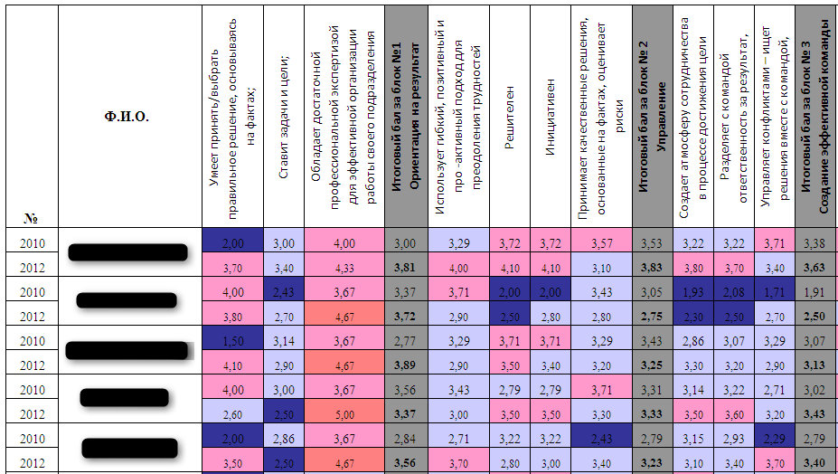 Таблица оценки компетенций сотрудника. Таблица по компетентности персонала. Бальная система оценки работы персонала. Матричный метод оценки персонала.